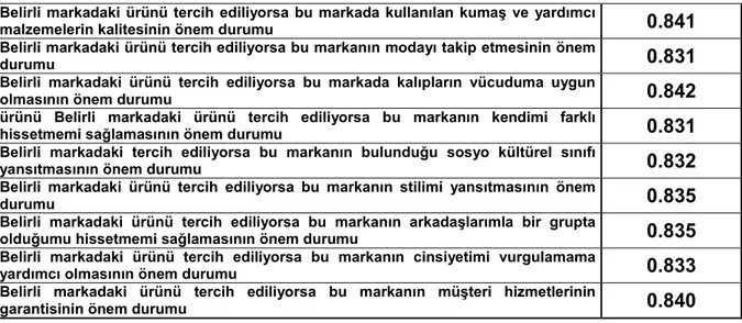 Tablo  1  incelendiğinde;  ankette  yer  alan  tüm  ölçeklendirilmiş  maddelerin  Cronbach  Alpha  (α)  test  istatistiği  değerlerinin  yüksek  derecede  güvenilir  sınır  değerleri  arasında  yer  aldığı,  bu  sebeple  bu  maddelerin  hepsinin  geçerlili