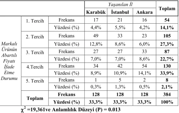 Tablo  16’ya  bakıldığında  markalı  ürünün  şık  görünüm  ifade  etmesini  birinci  tercih  olarak  işaretleyenlerden  32  kişi  (%8,3)  Karabük’te,  28  kişi  (%7,3)  Đstanbul’da,  30  kişi  (%7,8)  de  Ankara’da  yaşamaktadır