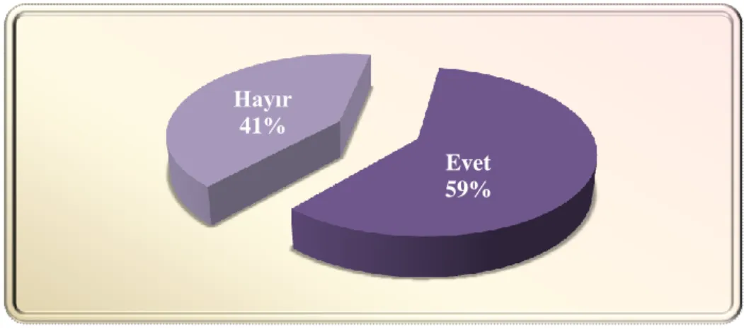 Grafik 12-a. Öğrencilerin Tiyatroya Gitme Durumlarına ĠliĢkin Dağılım 