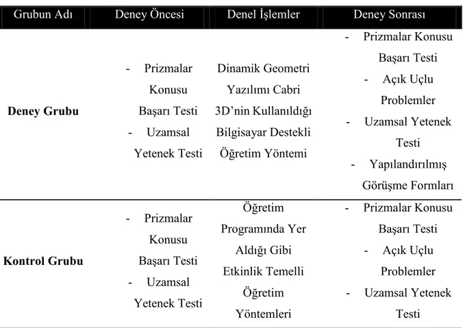 Tablo 3  Deney Deseni 