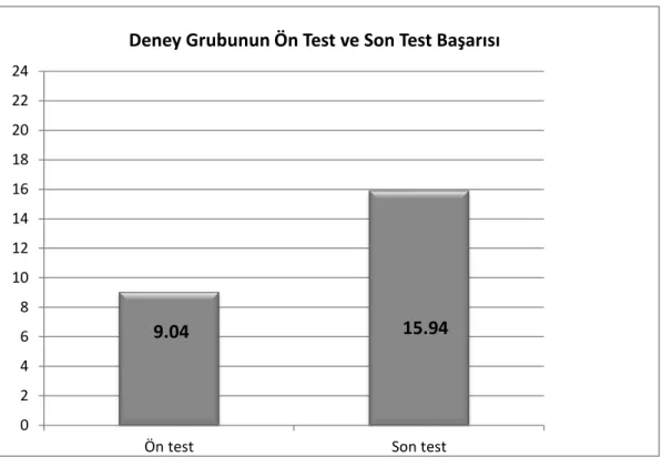 Şekil 4. Deney Grubunun Ön test ve Son Test Başarı Puan Ortalamaları 