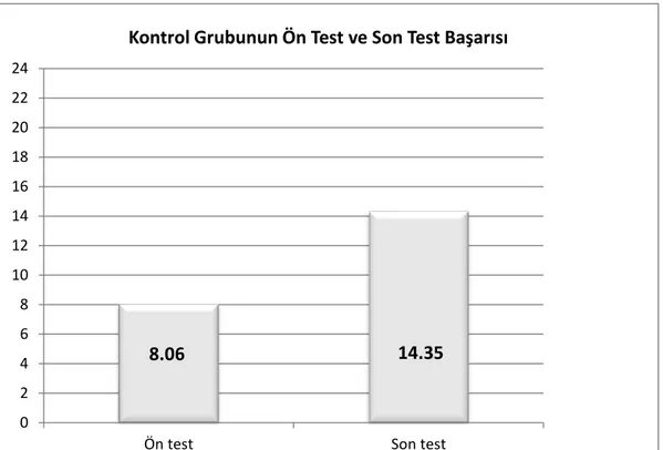 Şekil 5. Kontrol Grubunun Ön test ve Son Test Başarı Puan Ortalamaları 