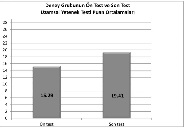 Şekil 7. Deney Grubunun Ön test ve Son Test Uzamsal Yetenek Testi Puan  Ortalamaları 