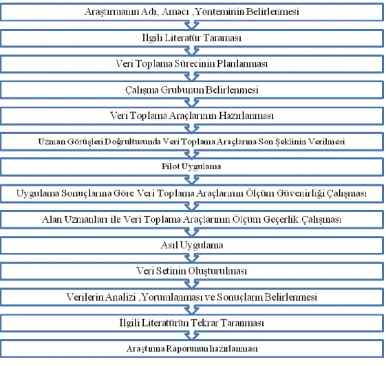 ġekil 6.AraĢtırmanın hazırlanma süreci 