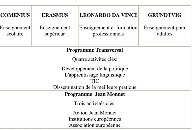 Tableau du Programme d’Education et de Formation tout au long de la vie  (LLP Lifelong Learning Programmes) (2007-2013) 