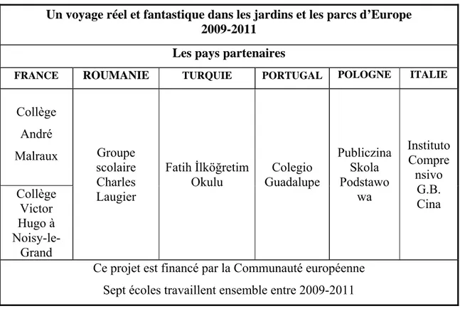 Tableau du projet partenariat scolaire III 