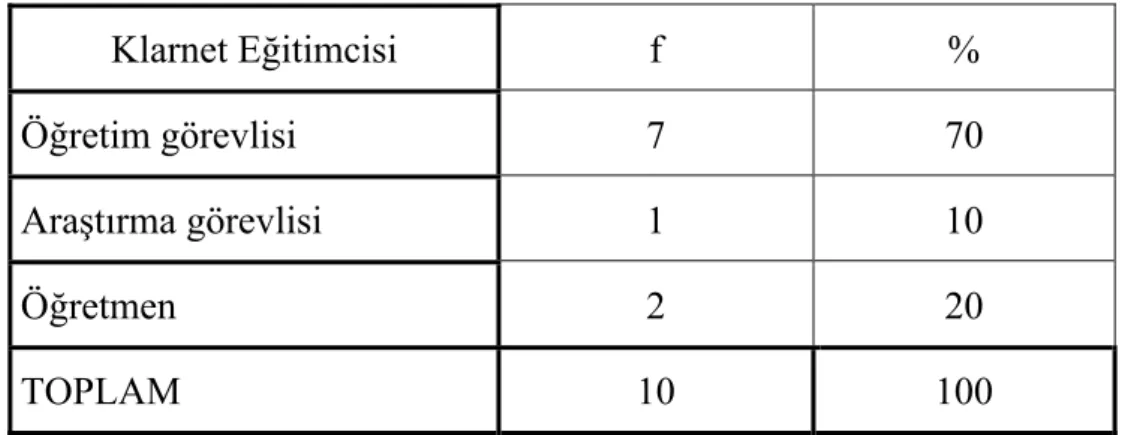 Tablo 4.1. Araştırmaya katılan klarnet eğitimcilerinin unvan durumları 