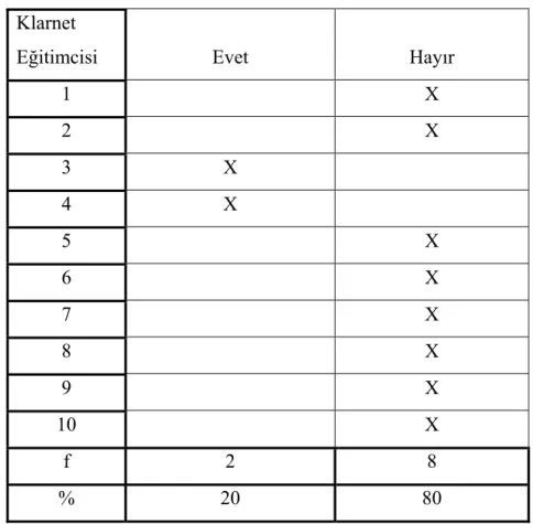 Tablo 4.6. Klarnet eğitimcilerinin öğrencinin bireysel özelliklerine ve yaşına  göre farklı metotları kullanma durumları 