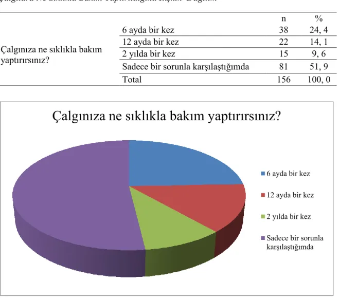 Şekil 5. Öğrencilerin çalgılarına bakım yaptırma sürelerinin dağılımı 