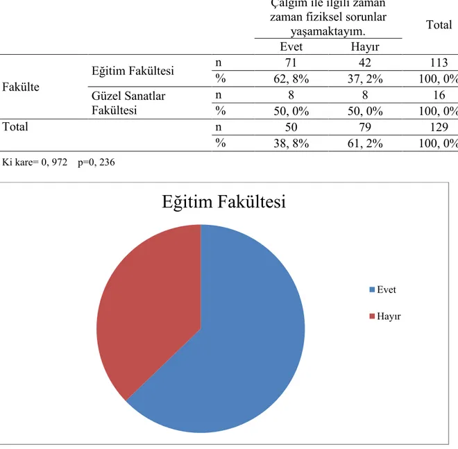 Şekil 7. Eğitim fakültelerinde çalgılarıyla ilgili fiziksel sorun yaşayan öğrencilerin durumu 