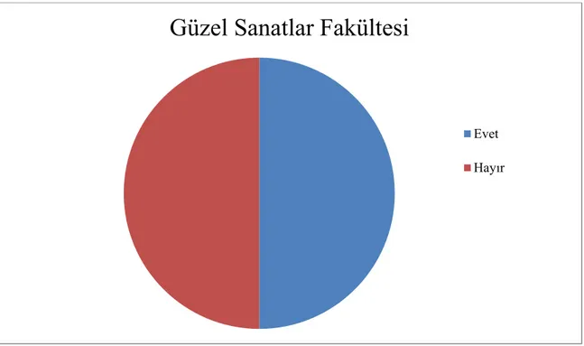 Şekil 8.Güzel  sanatlar fakültelerinde çalgılarıyla  ilgili  fiziksel sorun  yaşayan öğrencilerin 