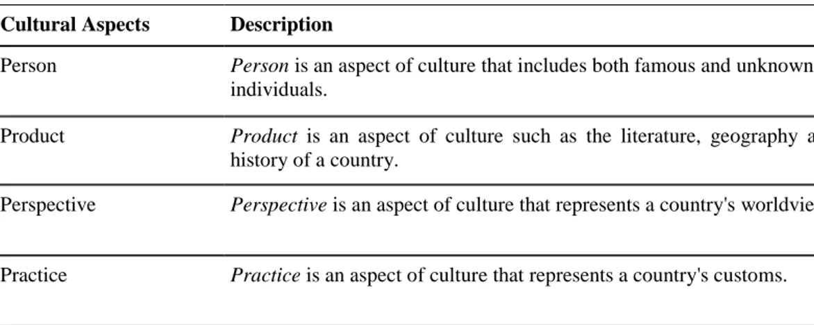 Table  2.  Criteria  for  Determining  Cultural  Elements:  Person,  Product,  Perspective,  and  Practice 