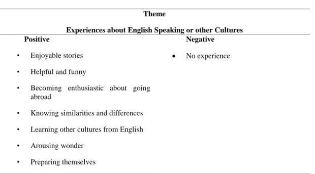 Table 13. Experiences about English Speaking or other Cultures  Theme 