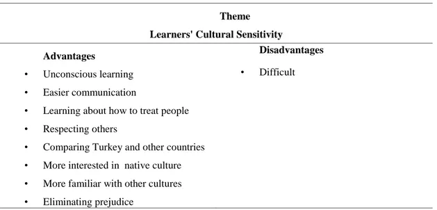Table 15. Learners' Cultural Sensitivity 