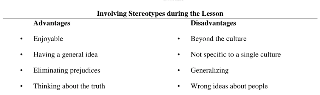 Table 24. Involving Stereotypes during the Lesson  Theme 