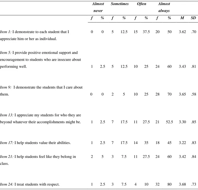 Table 5.  Descriptive  Statistics  for  the  Items  Related  to  In-class  Practices  in  Learner-