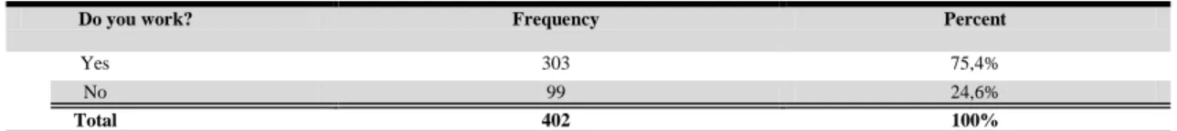 Table 3 shows that most of the participants (65,9%) graduated from high school  while 34,1 % of the participants had  a bachelor degree (see Table 3 below)
