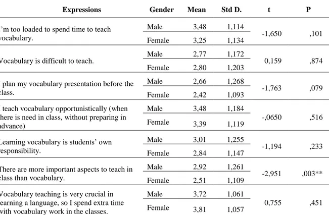 Table 11. Differences in Expressions That Measure General Ideas About Vocabulary  Teaching in Terms of Gender 