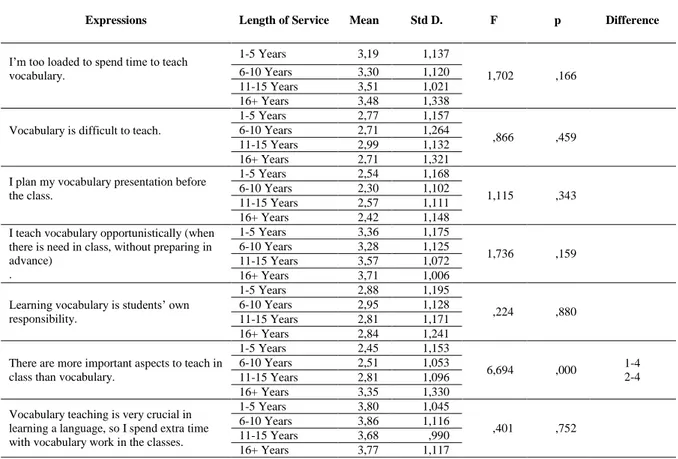 Table 12. Differences in Expressions That Measure General Ideas About Vocabulary  Teaching in Terms of Length of Service of Teachers 