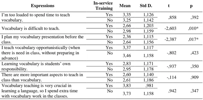 Table 13. Differences in Expressions That Measure General Ideas of Teachers About  Vocabulary Teaching in Terms of Whether They Have Any In-Service Training About  Vocabulary Teaching Or Not 