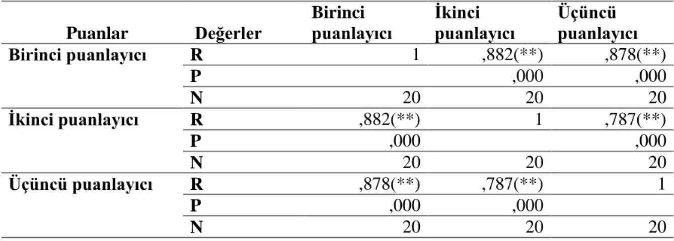 Tablo 5: B1 Seviyesini Tamamlayan Öğrencilerin Yazma Etkinliklerine Verilen Puanlar  Arasındaki ĠliĢkiler 