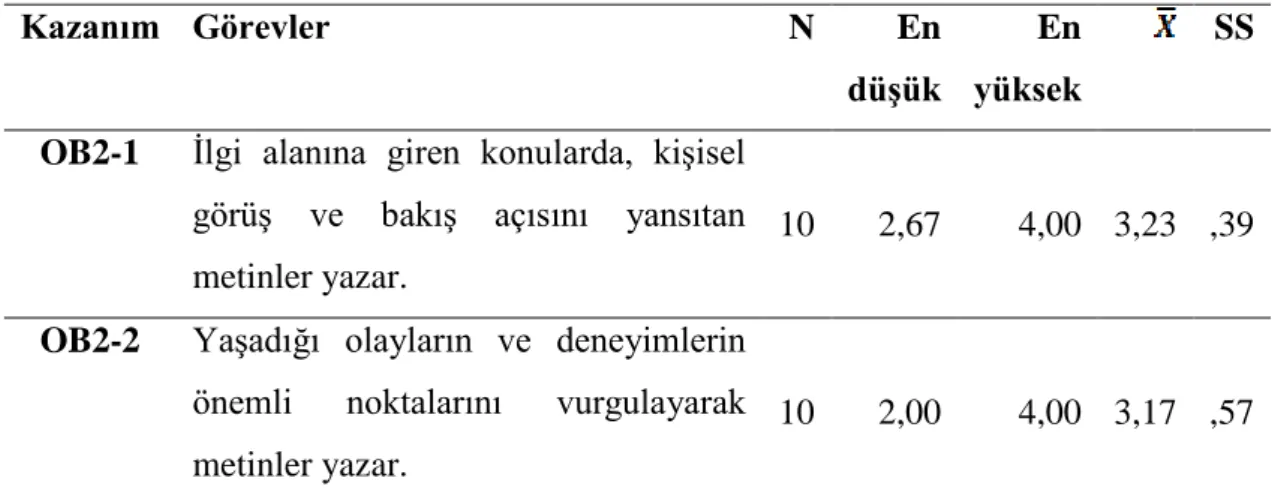 Tablo  8‟de  yer  alan  bilgiler  incelendiğinde,  dört  haftalık  sürede  iletiĢimsel  yaklaĢıma  uyarlanmıĢ  dil  öğretim  modelinin  uygulandığı  deney  grubunda  yer  alan  öğrencilerin AOÖÇ doğrultusunda hazırlanan görevlerden almıĢ oldukları puanlara