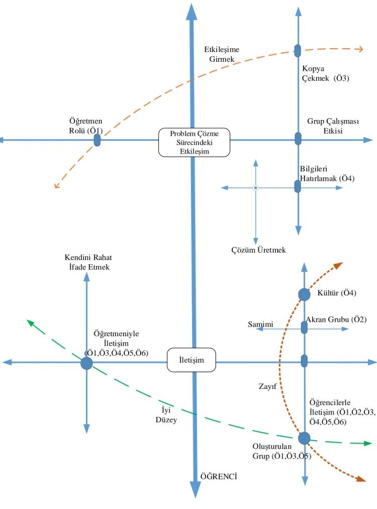 Şekil 8. Birinci VK Öğrenci Kategorisi İletişimProblem Çözme Sürecindeki EtkileşimÖğretmenRolü (Ö1) Grup Çalışması EtkisiKopya Çekmek  (Ö3)BilgileriHatırlamak (Ö4)Çözüm ÜretmekEtkileşimeGirmekÖğretmeniyleİletişim (Ö1,Ö3,Ö4,Ö5,Ö6)Öğrencilerleİ letişim (Ö1,Ö