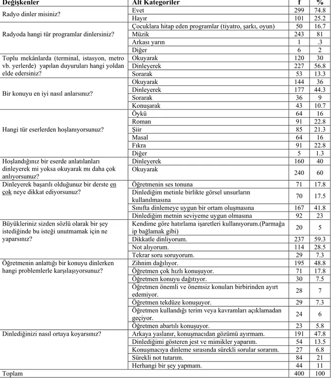 Tablo 5. Öğrenci Bilgi Formundaki Dinleme ile İlgili Sorulara Verilen Cevaplara İlişkin Dağılım 