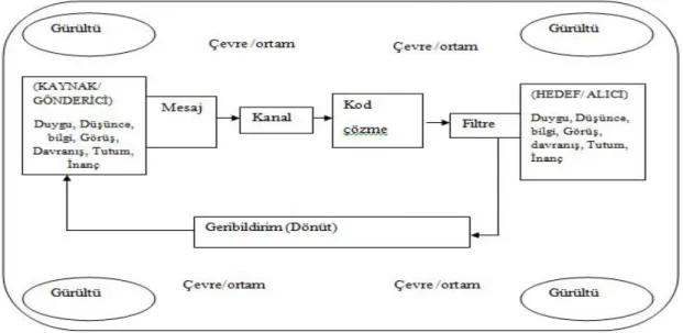 Şekil 1. Temel İletişim Süreci  