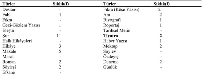 Tablo 11. İlköğretim Türkçe ders kitabı 8 (2001) 