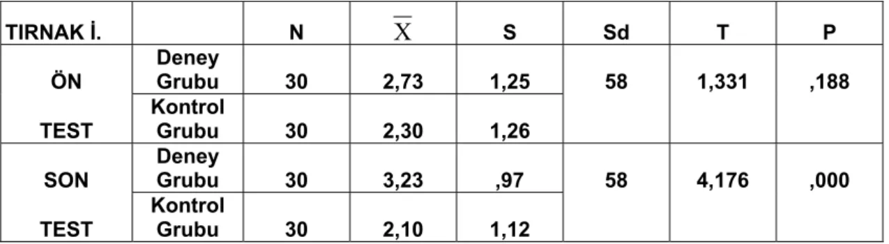 Tablo 3.1.8: Boşluk Doldurma Etkinliği Tırnak  İşareti Kullanımına  İlişkin Bağımsız Gruplar T Testi Sonuçları 