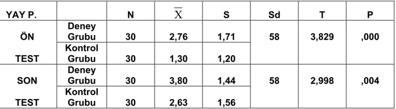 Tablo 3.1.9: Boşluk Doldurma Etkinliği Yay Parantez Kullanımına  İlişkin Bağımsız Gruplar T Testi Sonuçları 