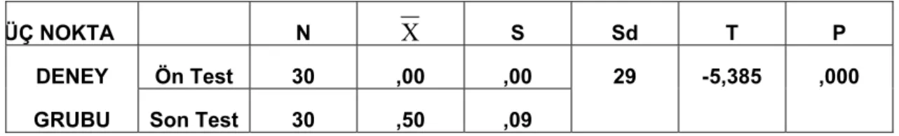 Tablo 3.1.21: Boşluk Doldurma Etkinliği Üç Nokta Kullanımına  İlişkin  Bağımsız Gruplar T Testi Sonuçları 