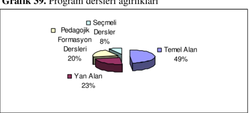 Grafik 39. Program dersleri ağırlıkları 
