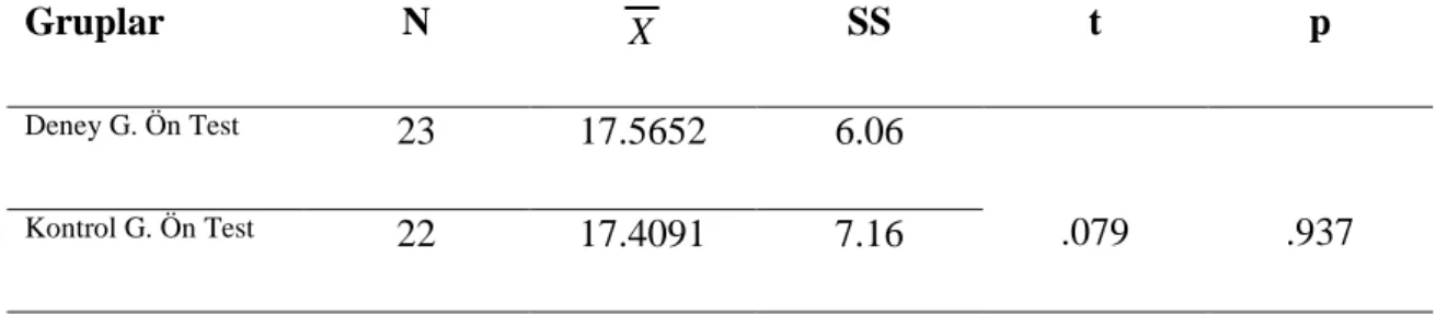 Tablo 7. Deney ve Kontrol Gruplarının Ön Test Konuşma Becerilerinin  Puanlarının Karşılaştırılmasına İlişkin Bağımsız t Testi Sonuçları  