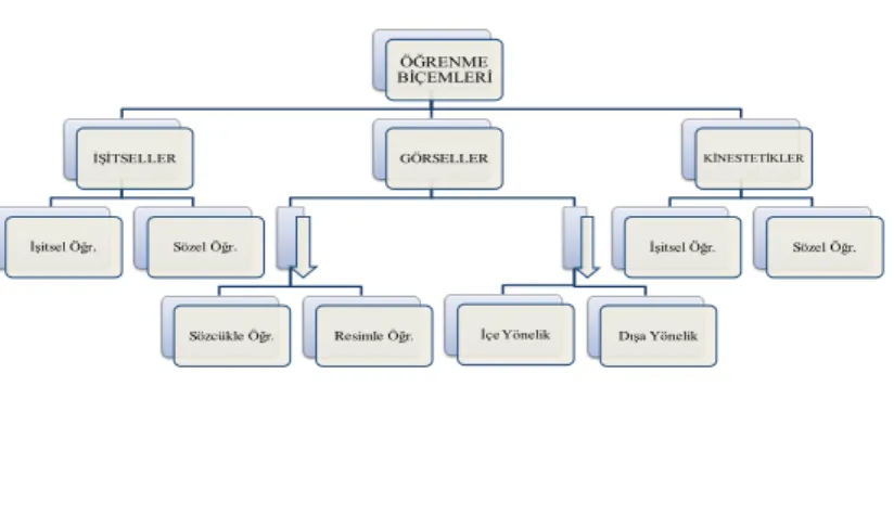 Tablo 1.  Öğrenme Biçemlerinin Sınıflandırılması 