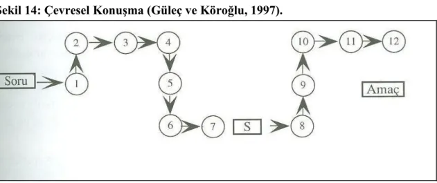 ġekil 14: Çevresel KonuĢma (Güleç ve Köroğlu, 1997). 