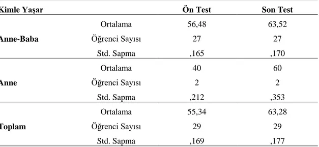 Tablo 5 incelendiğinde deney grubu (% 93) ve Kontrol grubu (%100) öğrencilerinin büyük  çoğunluğunun  anne  ve  babasıyla  birlikte  yaşadığı  görülmektedir