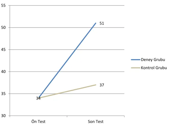 Şekil 5. Deney ve kontrol grubu öğrencilerinin ön test-son test farklı kelime ortalamaları 