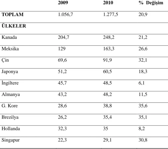 Tablo 7: ABD‟nin BaĢlıca Ülkeler Ġtibari ile Ġhracatı (milyar dolar) 