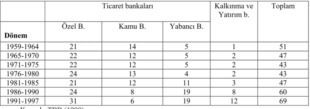 TABLO 11. Türk Bankacılık Sisteminin Finansal Büyüklüklerindeki Gelişmeler (1980-2000)   (Milyon Dolar) 