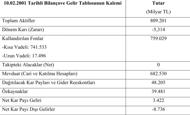 TABLO 12. İhlâs Finans’ın 10.02.2001 Tarihli Mali Tabloları Seçilmiş Kalemleri 