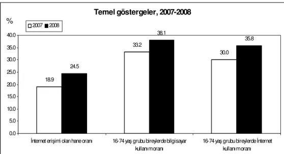 Grafik 1: Hane Halkı İnternet Erişimi Temel Göstergeleri 