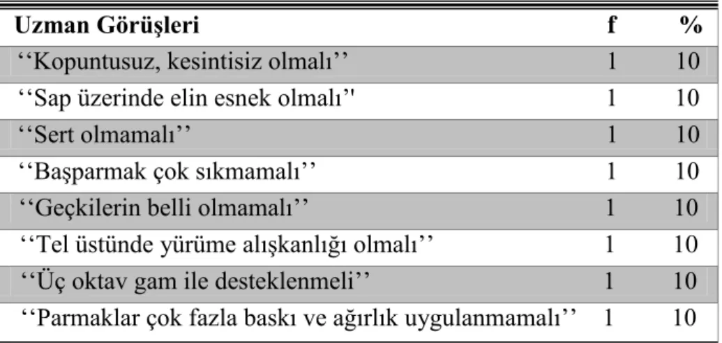 Tablo 5.4.1: Uzmanların Konum Geçişlerinde Dikkat Edilmesi Gereken Davranışlara 