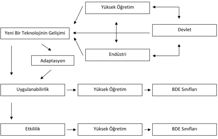 Şekil 2. BDE gelişim süreci. (Berz ve Bowman, 1995, s. 16). 