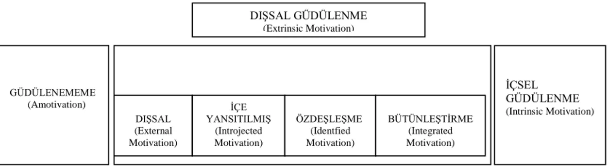 Şekil 1. İçsel ve Dışsal Güdülenme Süreci 