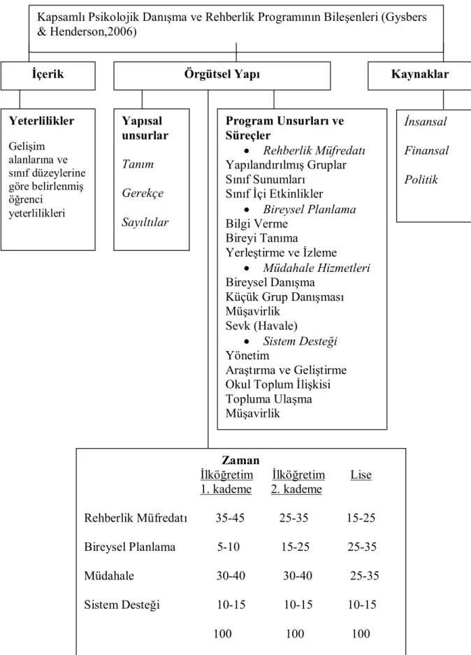 Şekil 1:  Kapsamlı Psikolojik Danışma ve Rehberlik Programının Bileşenleri (Gysbers  &amp; Henderson,2006) 