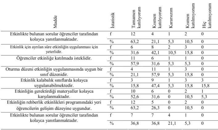 Tablo 6: Rehber Öğretmenlerin  “Öfkem” adlı 3.Sınıf 7. Etkinliğine İlişkin Görüşlerinin  Dağılımı (n:19) 