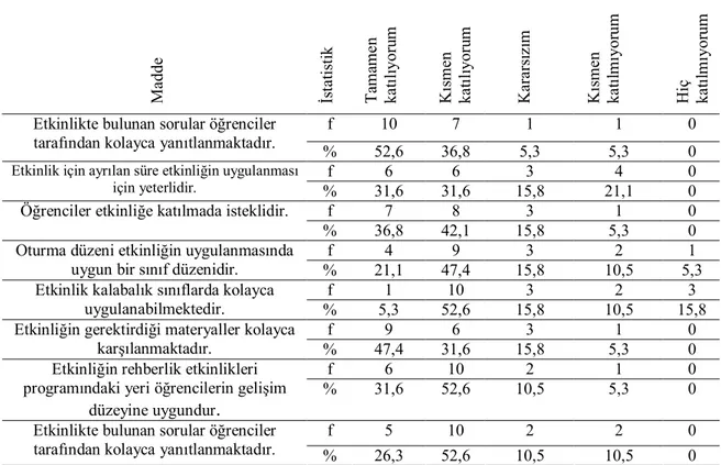 Tablo 7: Rehber Öğretmenlerin “Hayatımızdaki Çatışmalar” Adlı 7.Sınıf 3. Etkinliğine  İlişkin Görüşlerinin Dağılımı (n:19) 