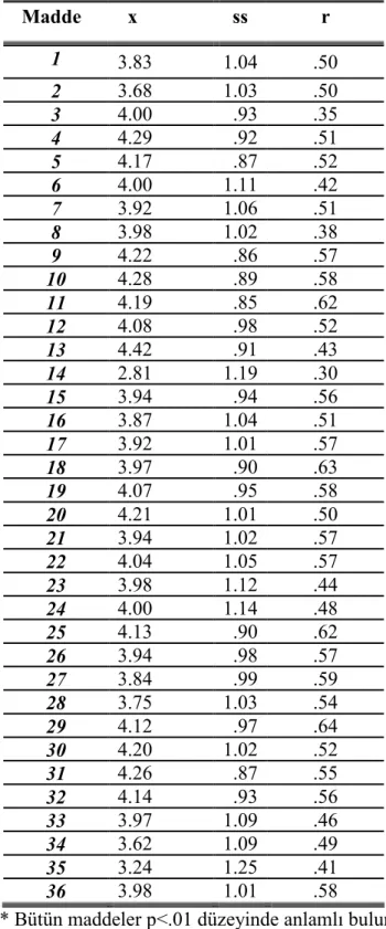 Tablo 8. Madde ve Test Puanları Korelasyonu*  Madde    x  ss  r  1  3.83  1.04  .50  2  3.68  1.03  .50  3  4.00  .93  .35  4  4.29  .92  .51  5  4.17  .87  .52  6  4.00  1.11  .42  7  3.92  1.06  .51  8  3.98  1.02  .38  9  4.22  .86  .57  10  4.28  .89  